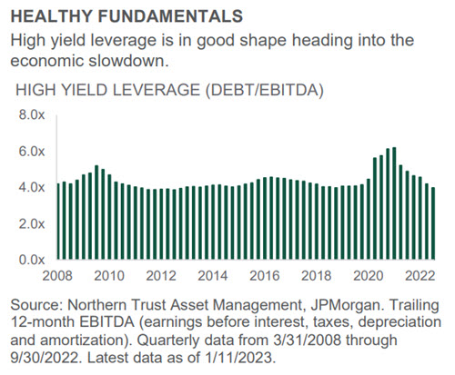 Investment Perspective - Jan 2023 - Credit Markets chart