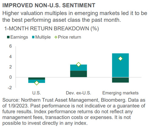 Investment Perspective - Jan 2023 - Equities chart