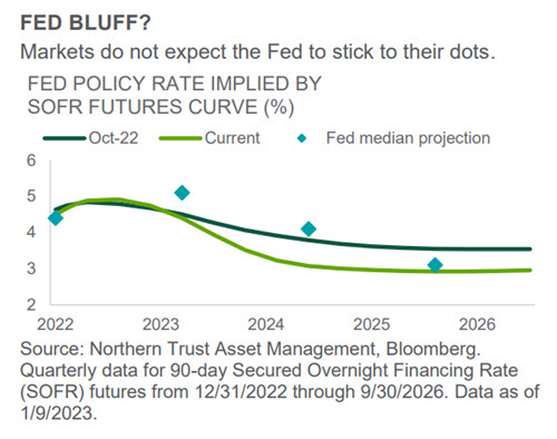 Investment Perspective - Jan 2023 - Interest Rates chart