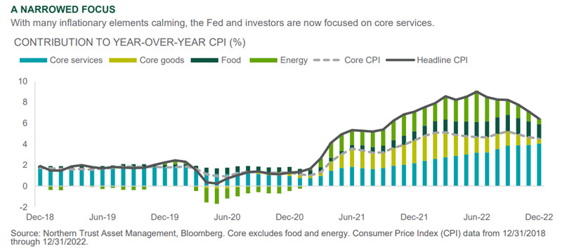 Investment Perspective - Jan 2023 - Outlook