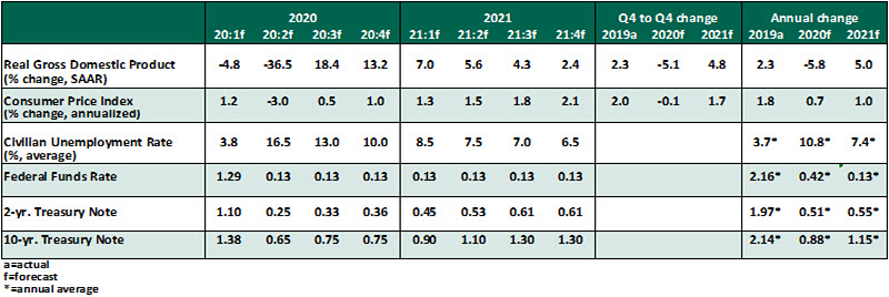 USEO - May 2020 - Chart 1