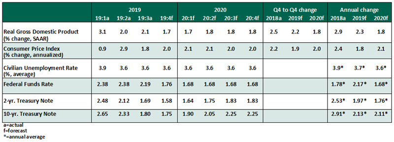 US Economic Outlook - November 2019 Chart