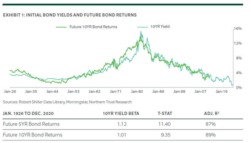 Market Conditions and Predictions - chart 1