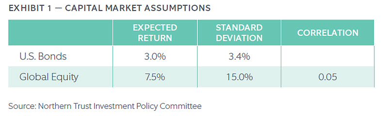 Portfolio Selection with Shortfall Risk | Northern Trust