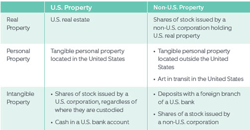 Tax Consequences Of U S Investments For Non U S Citizens - 