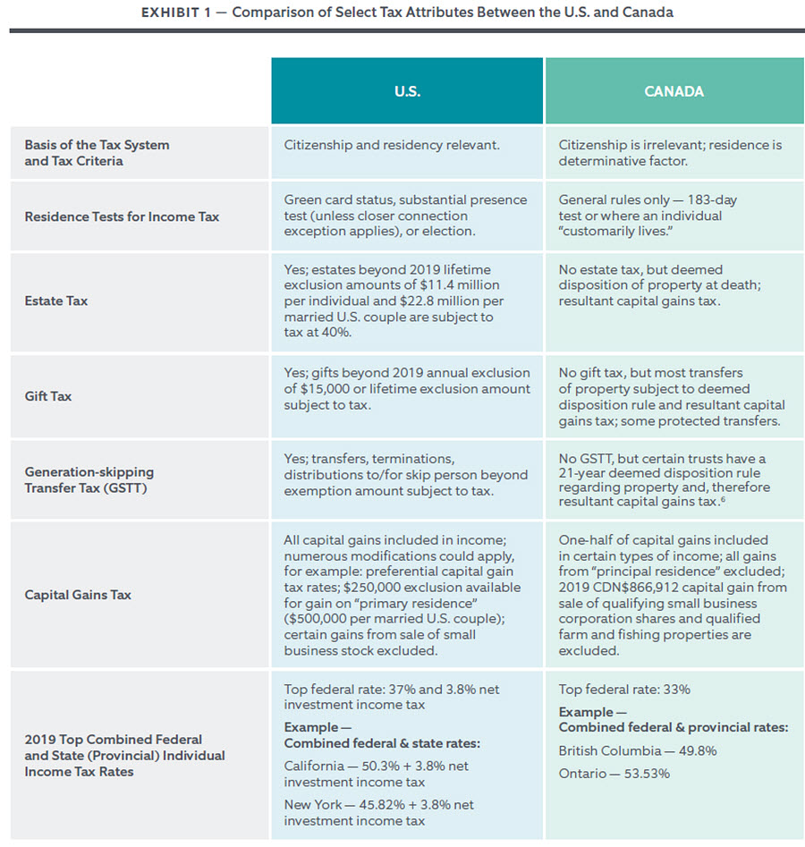 Capital Gains Tax Chart 2019