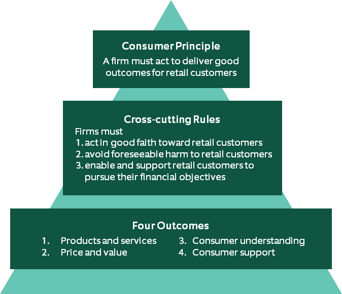 Insights into the new FCA Consumer Duty Rules Northern Trust