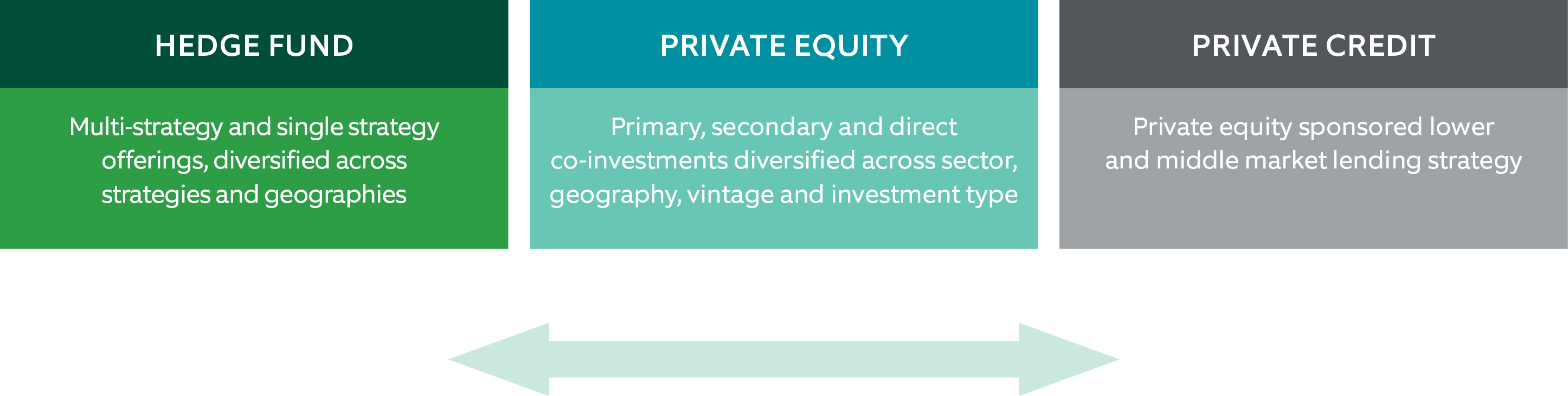 Chart
of investment solutions across the spectrum of hedge funds and private equity investments