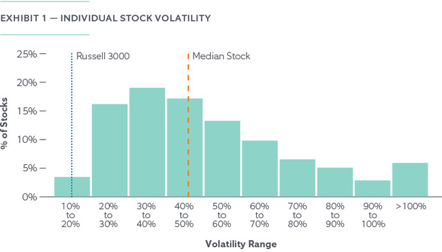 The Risk of Holding Concentrated Stock - Chart 1