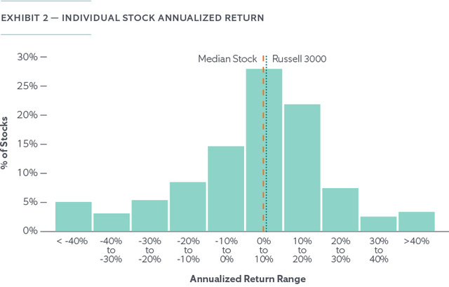 The Risk of Holding Concentrated Stock - Chart 2