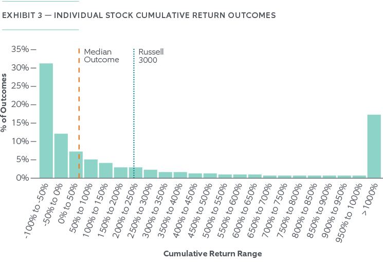 The Risk of Holding Concentrated Stock - Chart 3
