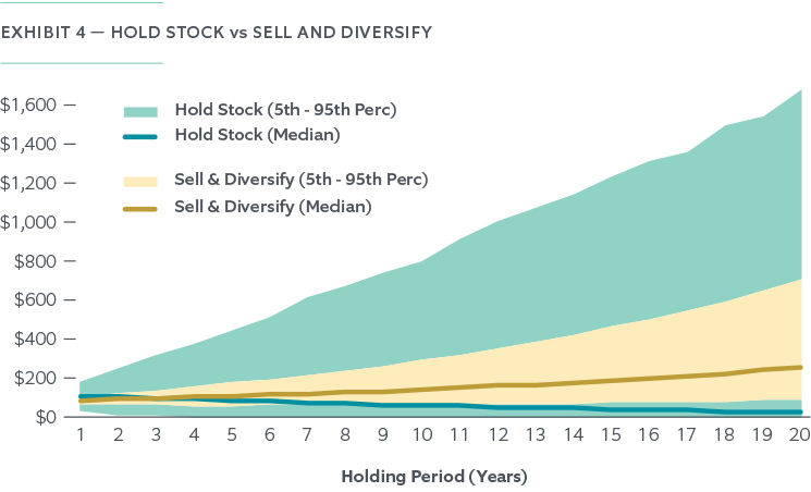 The Risk of Holding Concentrated Stock - Chart 4